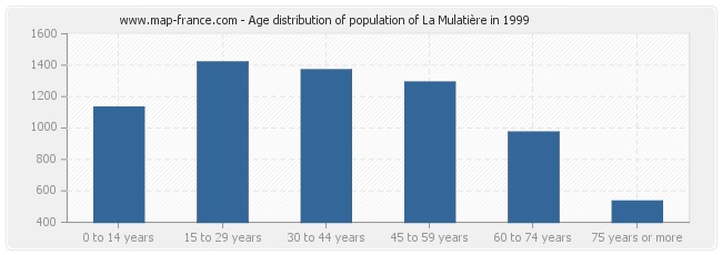 Age distribution of population of La Mulatière in 1999